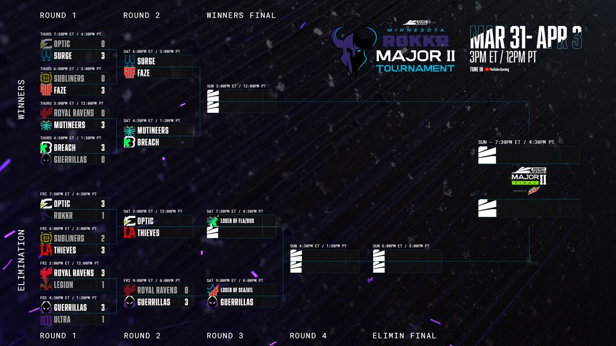 🥵 Se pone interesante del MAJOR II #CDL2022 

❌ De nuevo @Subliners eliminado prematuramente y <a href="/RoyalRavens/">Carolina Royal Ravens</a> perdió en LB R2 sorprendentemente

✅ <a href="/OpTicTexas/">OpTic Texas</a> ganó al anfitrión <a href="/ROKKR/">G2CDL</a> y <a href="/LAGuerrillas/">LA Guerrillas M8 | Intel</a> se llevó por delante a LRR y <a href="/TorontoUltra/">TorontoUltra</a>