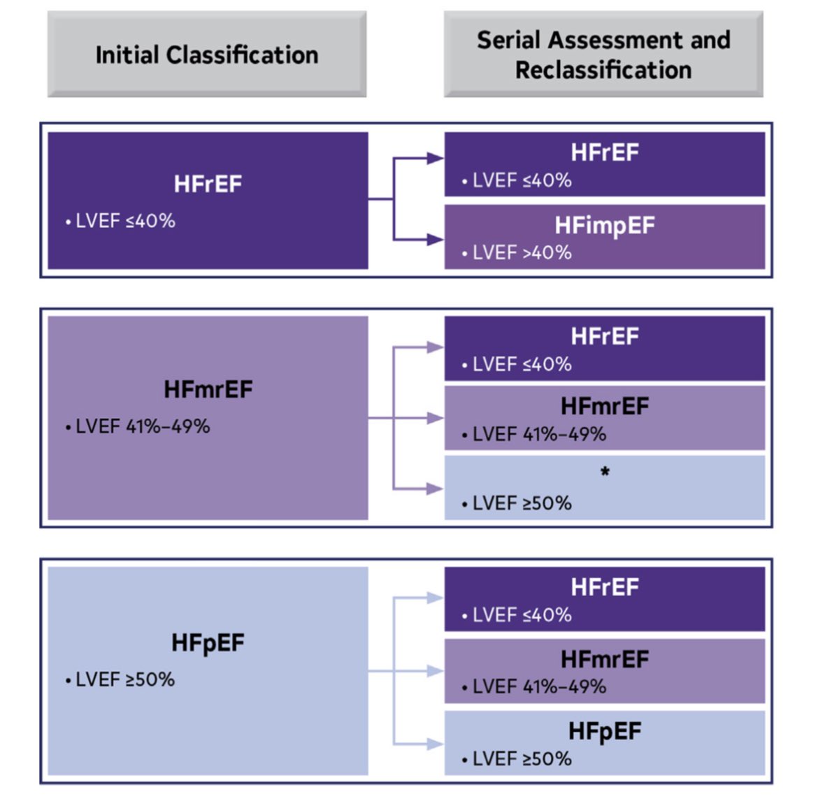 akiyoshiMD's tweet photo. 《2022 AHA/ACC/HFSA Guideline for
the Management of Heart Failure》
　
✅Classification and Trajectories of HF Based on LVEF
https://t.co/NWIUcXGSG0
#ACC22 https://t.co/SX61zS2NQI