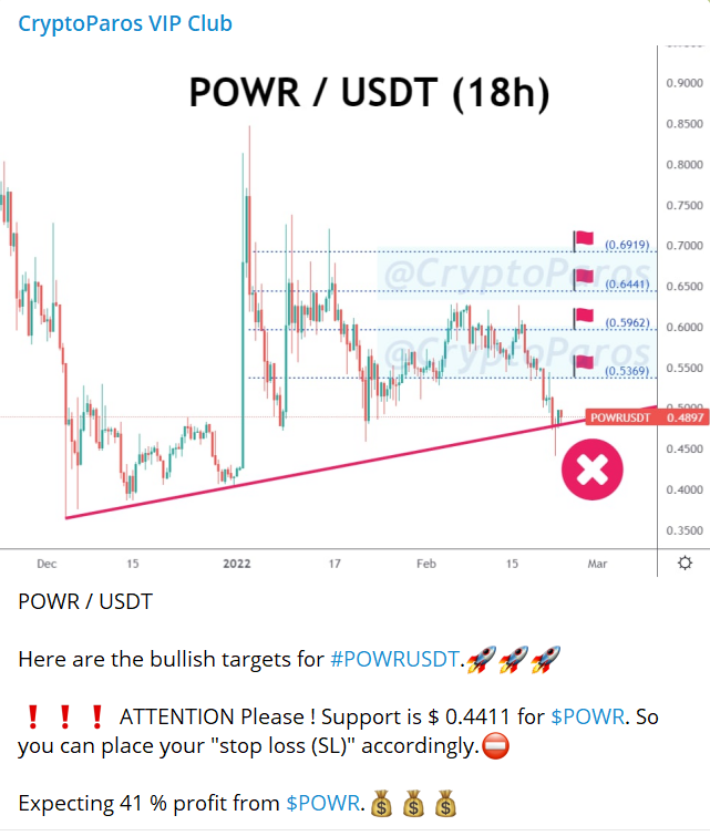 CryptoParos's tweet photo. BULLSEYE ! π―π―π―
POWR / USDT (Before & after)
#POWRUSDT hit all the targets set by #CryptoParos.πππ
41 % profit in pocket totally.π°π°π°
Mission completed for me.π
#POWR #POWRUSDT $POWR #Bitcoin #btc
πππ https://t.co/YUwD5PEGqM