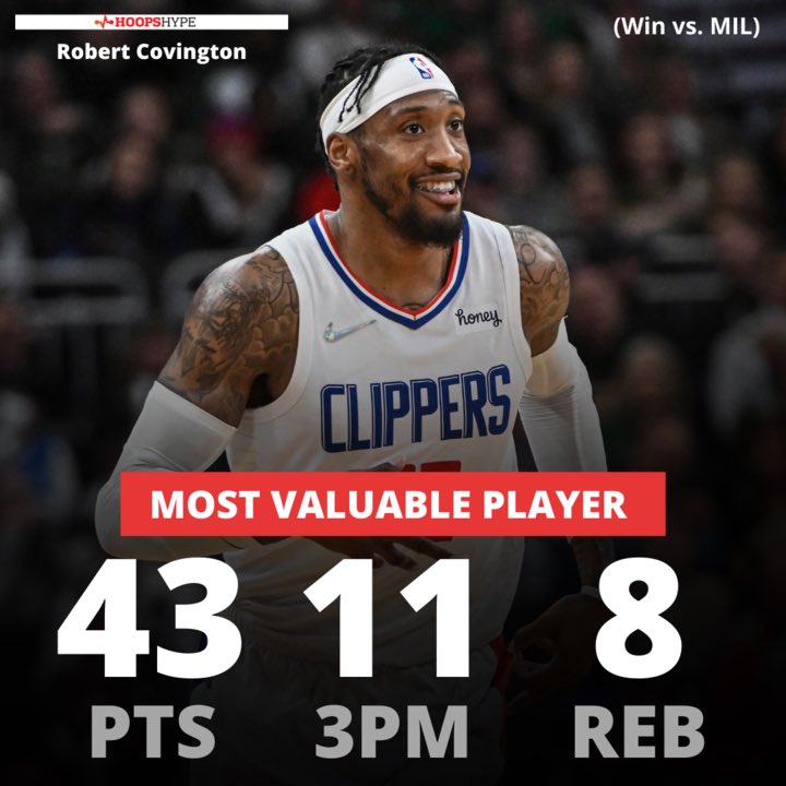 Robert Covington scores career-high 43 as Clippers rout Bucks
