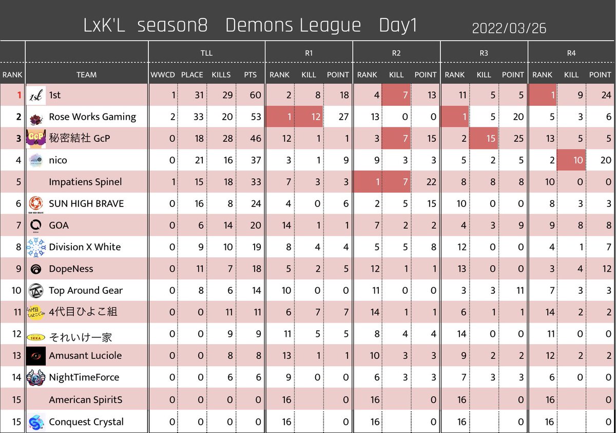 squall0008's tweet photo. LxK’L Demons Day2頑張ります!
Day1はドン勝は取れたものの5位で終わってるので今日は巻き返す😤
よろしければ応援よろしくお願いします🙇♂️
#LxKL
#ImsWIN
#いんすぴうぃん
#スコールWIN
#ぱるむんWIN
#えれくんWIN
#KIDWIN
#スコった
#土曜の夜はラスキルリーグ https://t.co/eBNtX2tMvZ