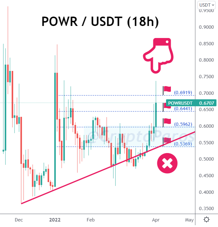 CryptoParos's tweet photo. BULLSEYE ! π―π―π―
POWR / USDT (Before & after)
#POWRUSDT hit all the targets set by #CryptoParos.πππ
41 % profit in pocket totally.π°π°π°
Mission completed for me.π
#POWR #POWRUSDT $POWR #Bitcoin #btc
πππ https://t.co/YUwD5PEGqM