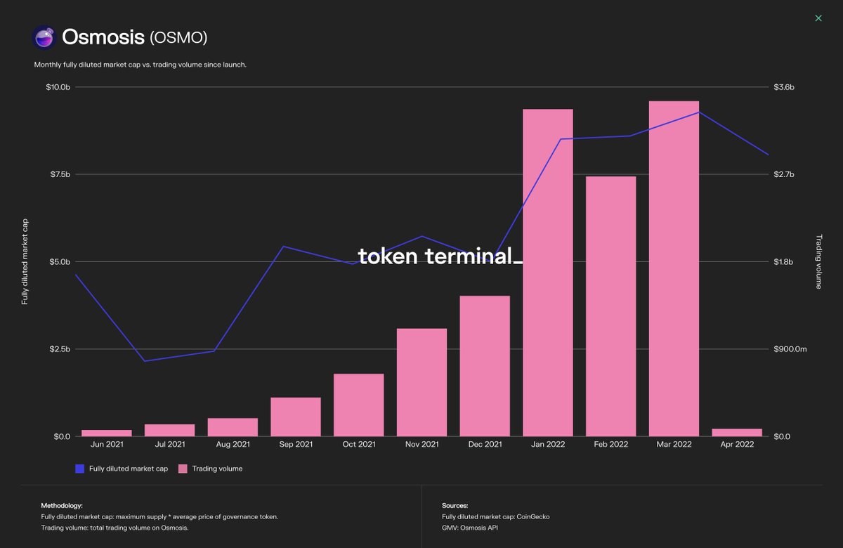 Token Terminal 📊 tweet media