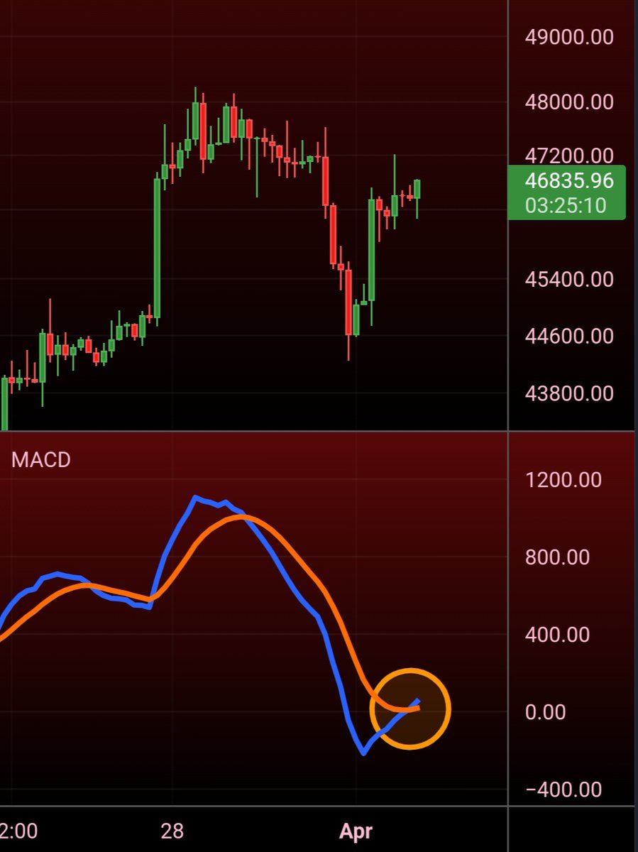 #Bitcoin 4 Hour MACD Bull Cross confirmed 🚨