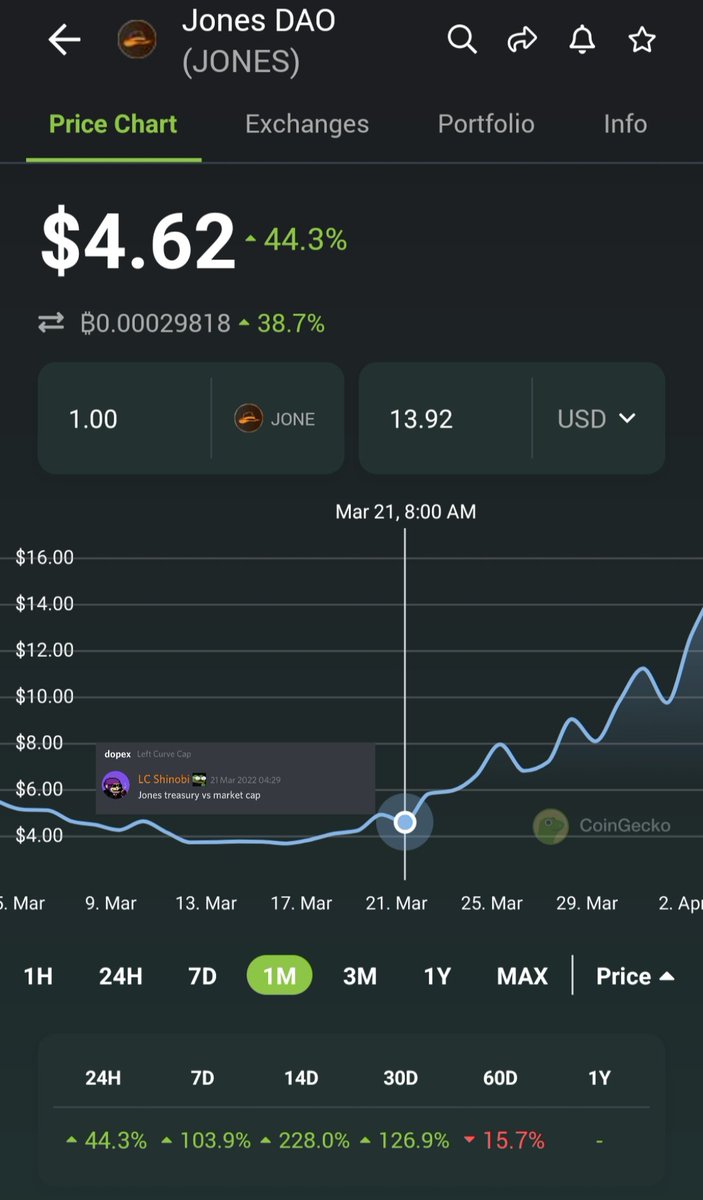 LCurveCapital's tweet photo. Lol 3x in less than 2 weeks?

Idk what to say about @bowtiedshinobi sometimes https://t.co/VuKu10Ii0z