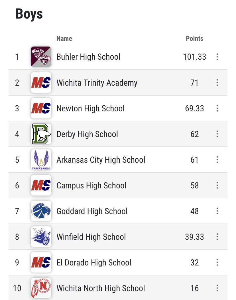 BuhlerTandF's tweet photo. Boys are Winfield Invitational Champs &amp; Girls end up 2nd in a battle with Derby!! https://t.co/qfpnWctvvT