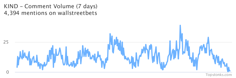 $KIND seeing sustained chatter on wallstreetbets over the last few days

Via https://t.co/GUFIBJkwsQ

#kind    #wallstreetbets  #investing https://t.co/BEQD92IDyc