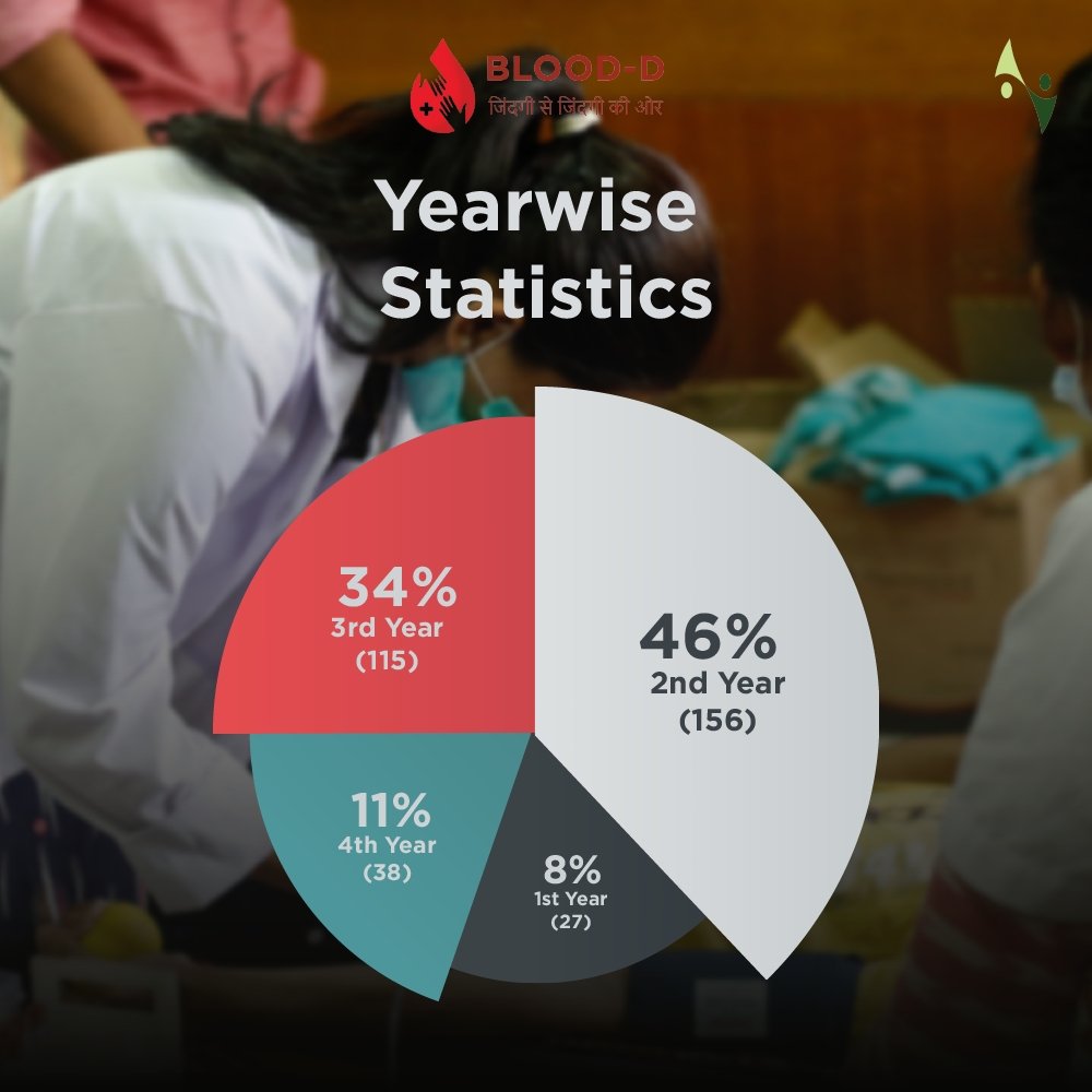 vit_socials's tweet photo. Blood donation is a small act of kindness that does great and big wonders.Let's have a look at the statistics of Blood-D 2022. Total donor count for this year's Blood-D activity was 355. We thank every donor for their priceless contribution
#blood_donation #save_lives #vitsocials https://t.co/hJ7BnCyZEX