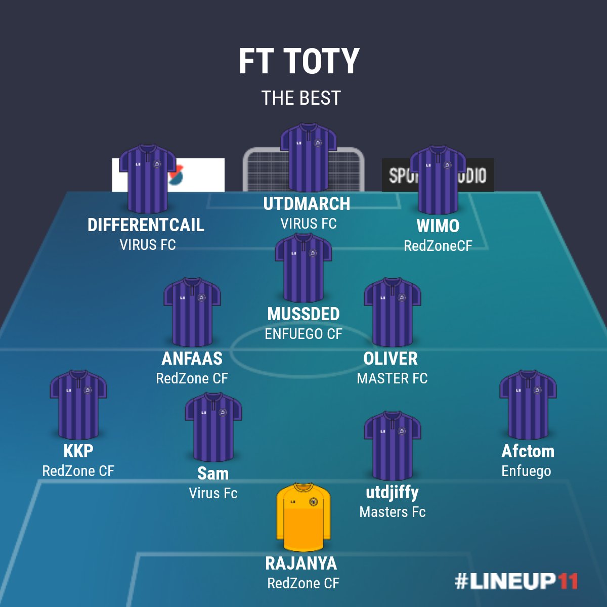 FTUEFA's tweet photo. TOTY IS NOW OUT

ST- @UtdJeremia 

LW- @UTDWimo  

RW- @Differential_PL

CAM- @AnfaasUTD 

CM- @Oliverr4567   

CM- @mussoumano  

RB- @KKPbytheway   

CB- @MufcxSamFPL   

CB- @UTDjiffy 

LB- @AfcTom26 

GK- @Rajanya071_ 

CLUBS:  @VirusFC4 @RedZoneCF @EnFeugoCF @MasterFTFC https://t.co/u4MWOpifN4