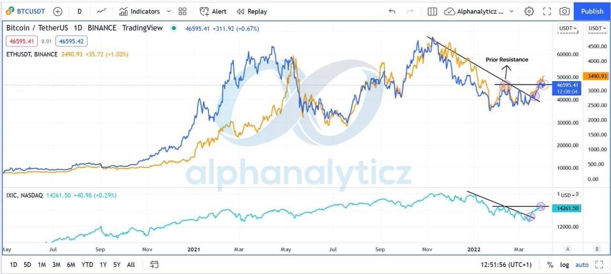 alphanalyticz's tweet photo. 𝐈𝐬 𝐰𝐢𝐧𝐭𝐞𝐫 𝐨𝐯𝐞𝐫? 𝐓𝐡𝐞 𝐧𝐞𝐰 𝐛𝐞𝐠𝐢𝐧𝐧𝐢𝐧𝐠 𝐨𝐟 𝐛𝐮𝐥𝐥 𝐦𝐚𝐫𝐤𝐞𝐭!

The US stock market rallied strongly after FED raised interest rates that were within market expectations. 

#Alphanalyticz #BTC  #ETH #cryptocurrency #MarketUpdate https://t.co/kiN7hjcCiY