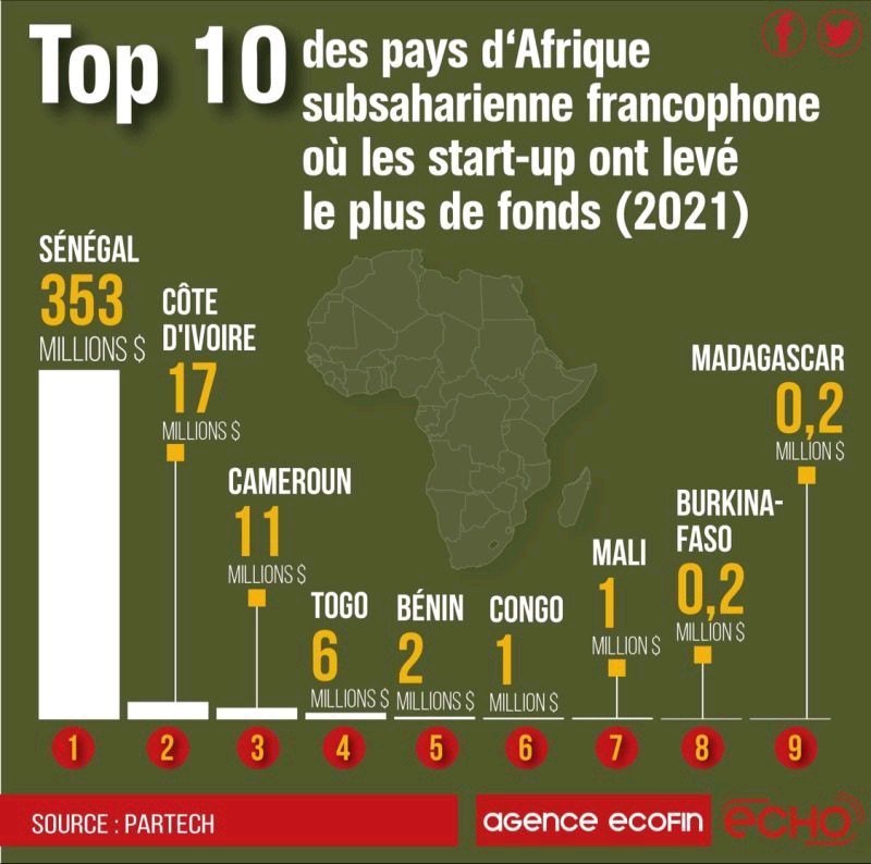 Oumar_S_Diallo's tweet photo. Nous sommes à  Mermoz quartier de Dakar où se trouve l'immeuble Saphir. Sur invitation de l'#USAID4Entrepreneurs pour parler de financement des startups au Sénégal #AllonsRek #Senegal #Senstartup https://t.co/bJX6q4UBlb