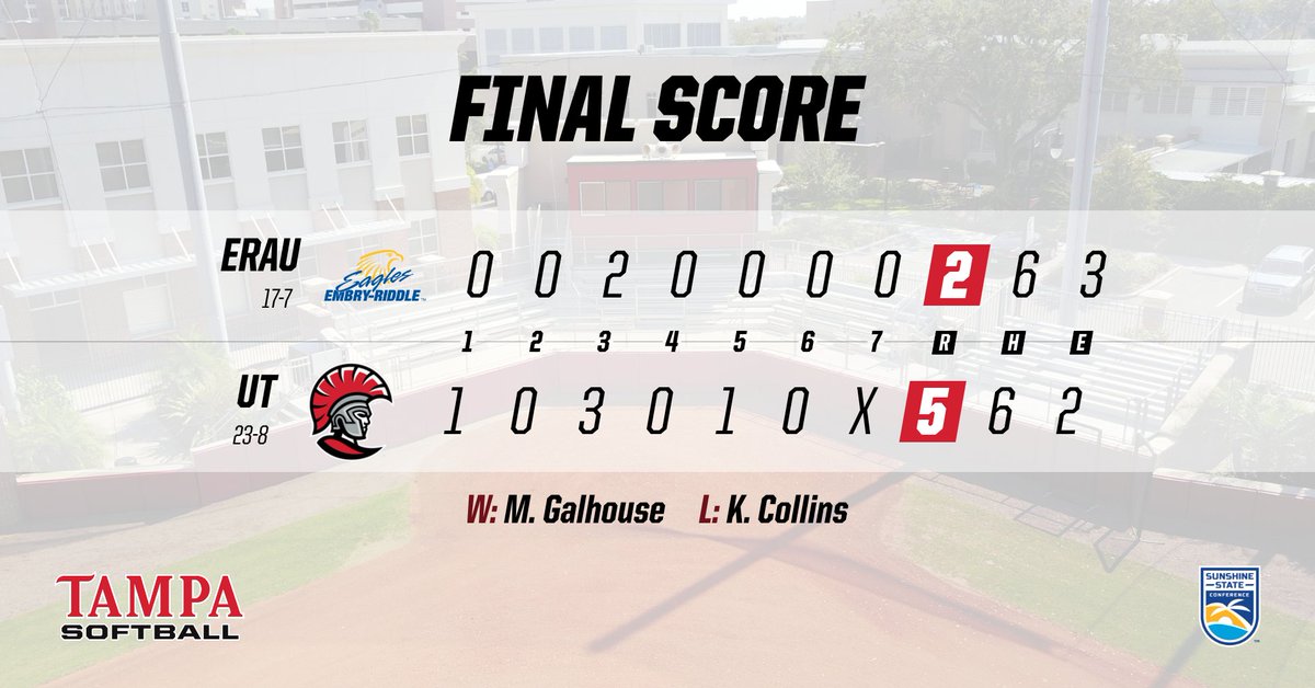 UTampaSoftball's tweet photo. #TampaSB wins two out of the three games in the series against Embry-Riddle! The Spartans are back in action on April 14th when they take on Barry University. 

#StandAsOne⚔️🛡 https://t.co/66dQhhczCD