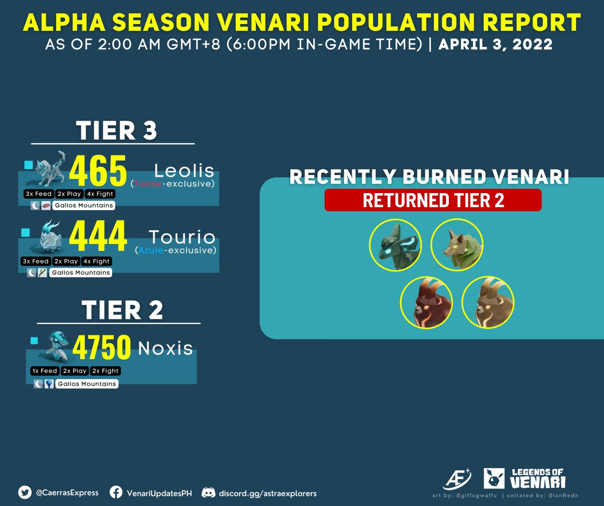 CaerrasExpress's tweet photo. Alpha season: Venari Population Report as of April 3, 2022 | 2:00 AM GMT+8 (6:00 PM in-game time)
Join our community!
Facebook: https://t.co/jVCmAeVoQX
Discord: https://t.co/MMDpWIoilu
#LegendsOfVenari #CaerrasExpress #VenariUpdatesPH #Talaw #Vestal #Azule #AlphaSeason #NFT https://t.co/UyO9GSUqUq
