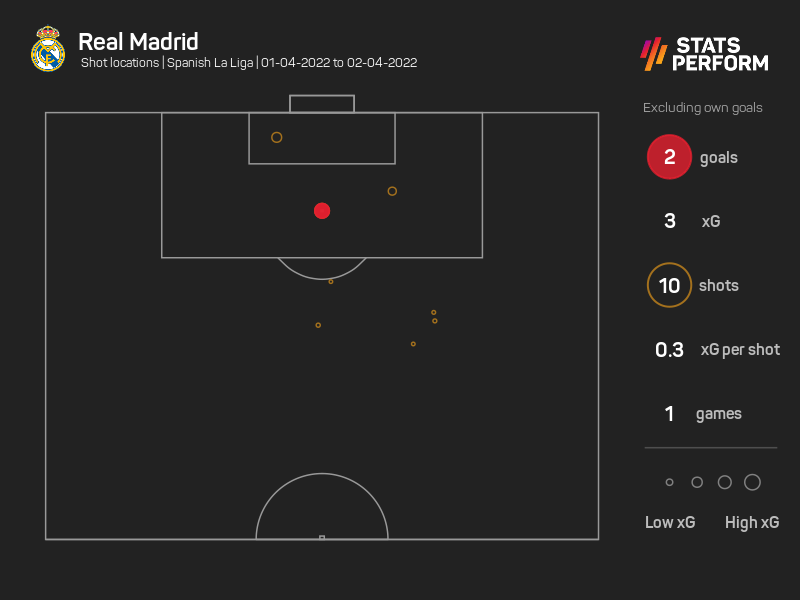 Optajose 3 Realmadriden Have Taken Three Penalties In A Single Laliga For The First Time Since At Least 03 04 Season The Last Time A Side Did It Was Valencia Optajose 3 Realmadriden Have Taken Three Penalties In A Single Laliga For The First Time Since At Least 03 04 Season The Last Time A Side Did It Was Valencia