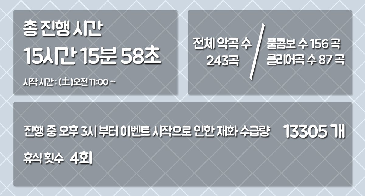 NewRun_93's tweet photo. 토요일 오전 11:00 부터 진행한 밀리시타 전곡투어 챌린지가 끝났습니다.

15시간이 조금 넘는 시간에도 함께해주신 분들 감사합니다.
#밀리시타 #ミリシタ https://t.co/lqVUIlC9lv