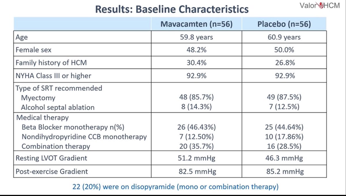 GiuseppeGalati_'s tweet photo. 🔥#VALOR_HCM
Important results for #Mavacamtem vs Placebo in #HOCM ⬇️ the need of
🔪 Septal miectomy
🍷 Septal Ablation
@radcliffeCARDIO
#ACCRME #ACC22
@DrMarthaGulati @IacopoOlivotto @AlessiaArgiro @SilCastelletti @CSHeartResearch @MicheleSenni @KTamirisaMD @gbiondizoccai https://t.co/LCQ7Pmnt5c