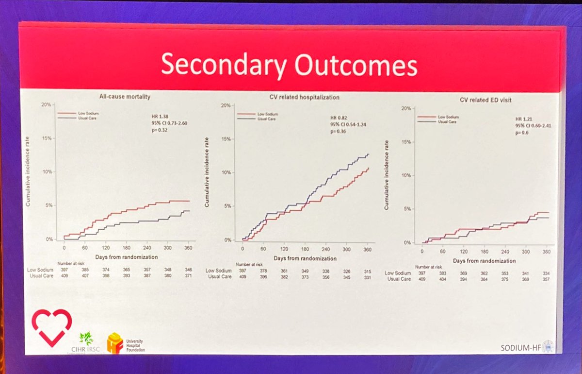 #LBCT #ACC22 #SodiumHF trial 
🧂 prior data small trial- no change in outcome with low sodium diet in #HF 
🧂Inc #HFpEF + #HFrEF, ⬇️🧂415 mg
🧂1/3 women enrôlled
🧂NO difference in 1o outcome of #CVoutcomes but ⬆️ QOL @TheLancet @ACCinTouch
