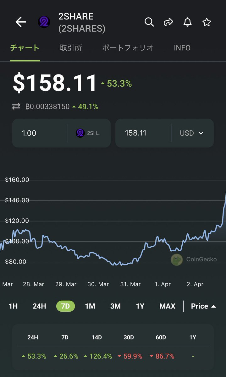 g_resident's tweet photo. これは…
#2shares #2omb #tombfork $FTM https://t.co/AhB7UFEi9g