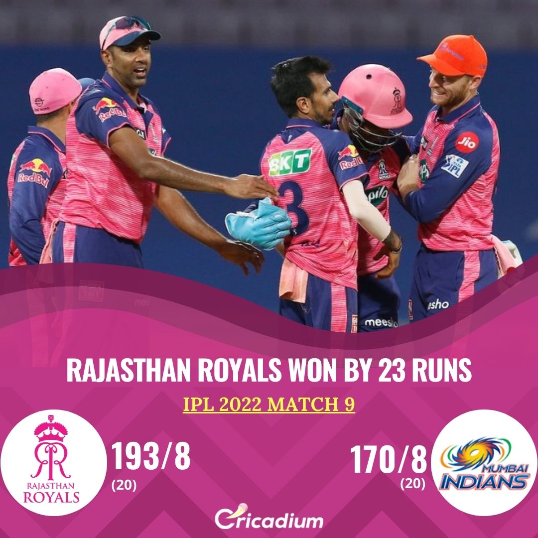 Cricadium's tweet photo. Brilliant Performance! Rajasthan Royals makes it two wins in two matches.
#MIvsRR #MIvRR #RajasthanRoyals #yuzvendrachahal #Boult #jaspritbumrah #MumbaiIndians #Buttler #Bumrah #RohitSharma #Thampi #Rohit #TilakVarma #RR #HallaBol https://t.co/psMXFy4dHY