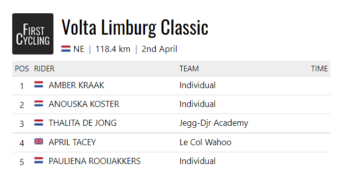 FirstCycling's tweet photo. The Volta Limburg Classic women's elite race was won by Amber Kraak. #VoltaLimburgClassic 

https://t.co/VElfQwfnrN https://t.co/AFQnWAuc8i