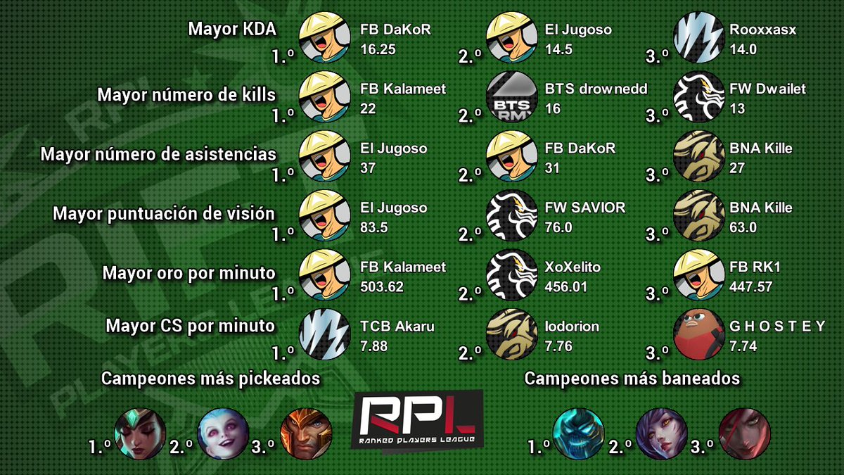 RankedPlayers's tweet photo. ¡Mañana hay #RiftSegunda! Pero de momento traemos el Equipo de la Jornada y las estadísticas acumuladas de la Jornada 2 📈

¡@FarmersBrigade Academy, @VikingsRift Arctic y @BarnaBulls forman el equipo de esta jornada, enhorabuena! https://t.co/WTihDpDMHM