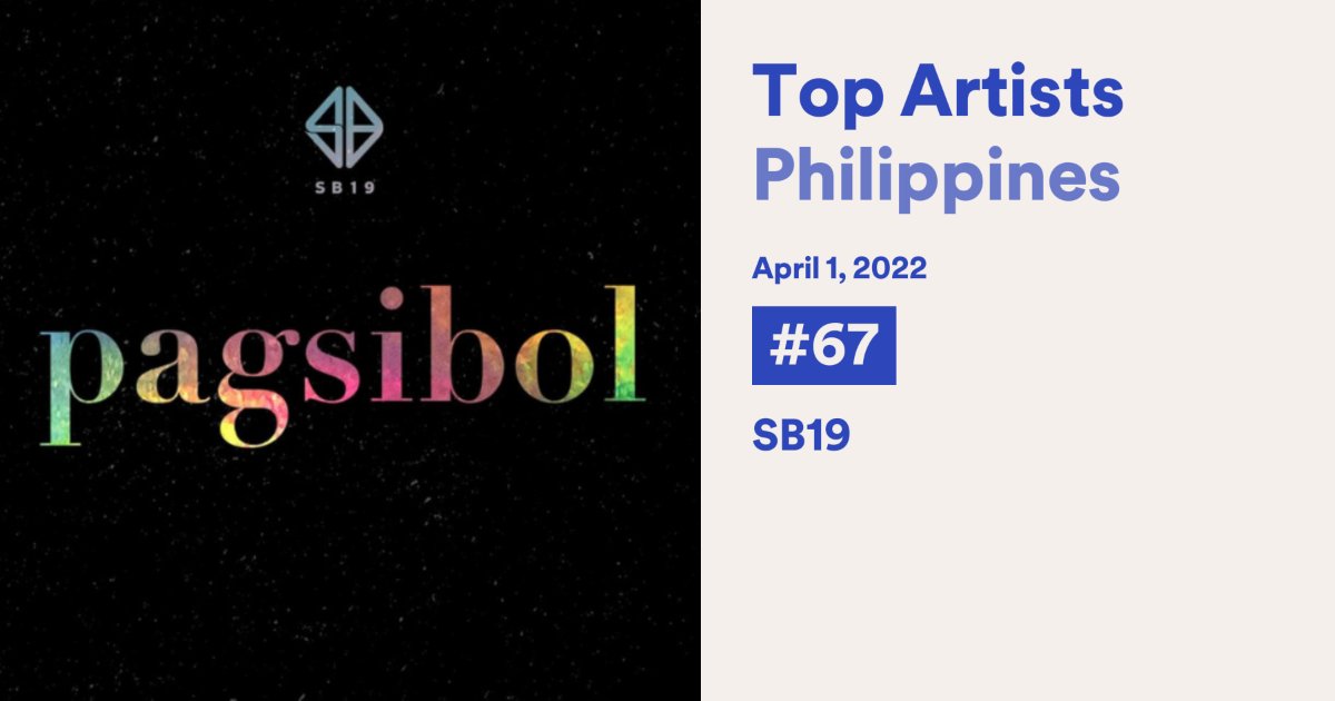 sb19_spotify's tweet photo. CHART ANNOUNCEMENT 04-01-2022
READ 👇👇

DAILY TOP SONGS PH CHART
- MAPA gains 2 spots UP 📈 making it to #121

DAILY TOP ARTISTS PH CHART
- SB19 drops 2 spots 📉 going down to #67 now!

KEEP STREAMING GUYS

@SB19Official #SB19 
listen to #Bazinga_SB19 https://t.co/JFEsSuEA3z
