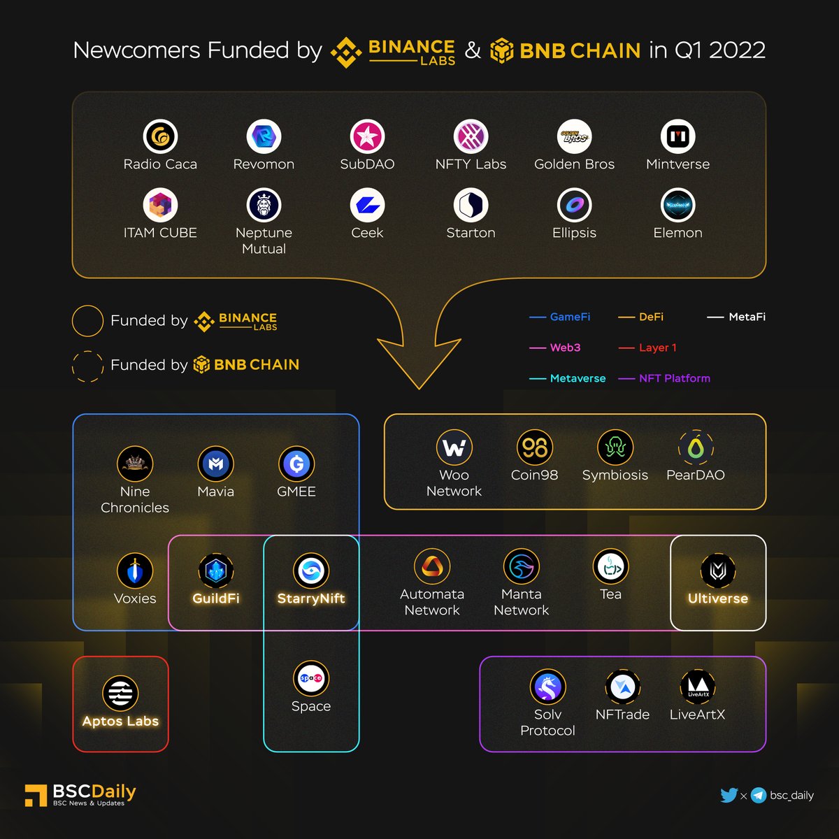 🎉Newcomers Funded by <a href="/BinanceLabs/">Yzi Labs</a> &amp; <a href="/BNBCHAIN/">BNB Chain</a> in Q1 2022🔥

👉We had #GAMEFI #METAFI #METAVERSE #LAYER1 #WEB3 &amp; etc. What are the following projects in 2022? 🚀
Just leave a comment and We will do analytics🔥

More Details 👇

#BNBChain #BNB #BinanceLabs #BSC #Web3 #Metaverse 🎉