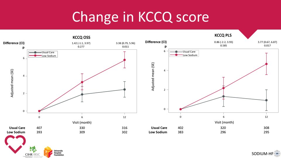 SODIUM-HF (@sodiumhf) on Twitter photo #SODIUM_HF was presented today as a late-breaking clinical trial at #ACC22, and simultaneously published in @thelancet (thelancet.com/journals/lance…)
@justinezekowitz <a href="/ACCinTouch/">American College of Cardiology</a> <a href="/CIHR_IRSC/">CIHR</a> @GivetoUHF <a href="/UAlberta_FoMD/">UAlberta Med & Dent</a> <a href="/CVC_UAlberta/">Canadian VIGOUR Centre</a> 
learn more about SODIUM-HF: sodiumhftrial.com #SODIUM_HF was presented today as a late-breaking clinical trial at #ACC22, and simultaneously published in @thelancet (thelancet.com/journals/lance…)
@justinezekowitz <a href="/ACCinTouch/">American College of Cardiology</a> <a href="/CIHR_IRSC/">CIHR</a> @GivetoUHF <a href="/UAlberta_FoMD/">UAlberta Med & Dent</a> <a href="/CVC_UAlberta/">Canadian VIGOUR Centre</a> 
learn more about SODIUM-HF: sodiumhftrial.com