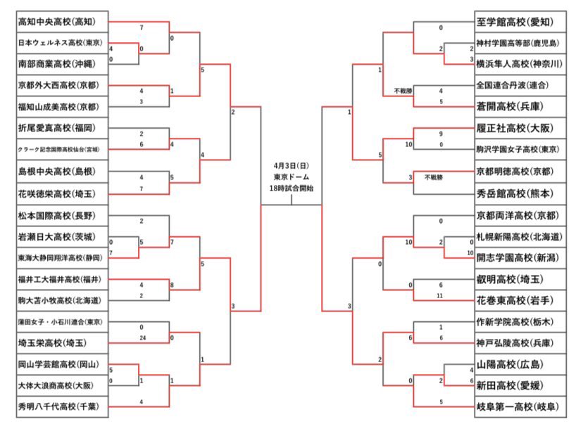 女子高校センバツも明日決勝戦⚾️
娘が中学の時に知り合った方、同じチームだった方、全国各地の学校で東京ドーム目指した大会だったと思います。
娘は新チーム始動でギア上げてる様子‼️頑張れ👍