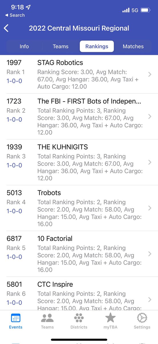 Just the first round, but I like seeing a 1st place. #GoTeam1997 #GoSTAGS