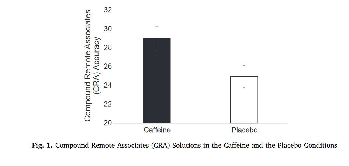 emollick's tweet photo. Coffee is a mind-enhancing drug that actually works!

A randomized, placebo-controlled, between-subject, double-blind study shows the caffeine equivalent of one cup of ☕️ increases problem-solving ability, especially for problems requiring insight. https://t.co/5ngeGziTBl https://t.co/IZTvWp1I4Z