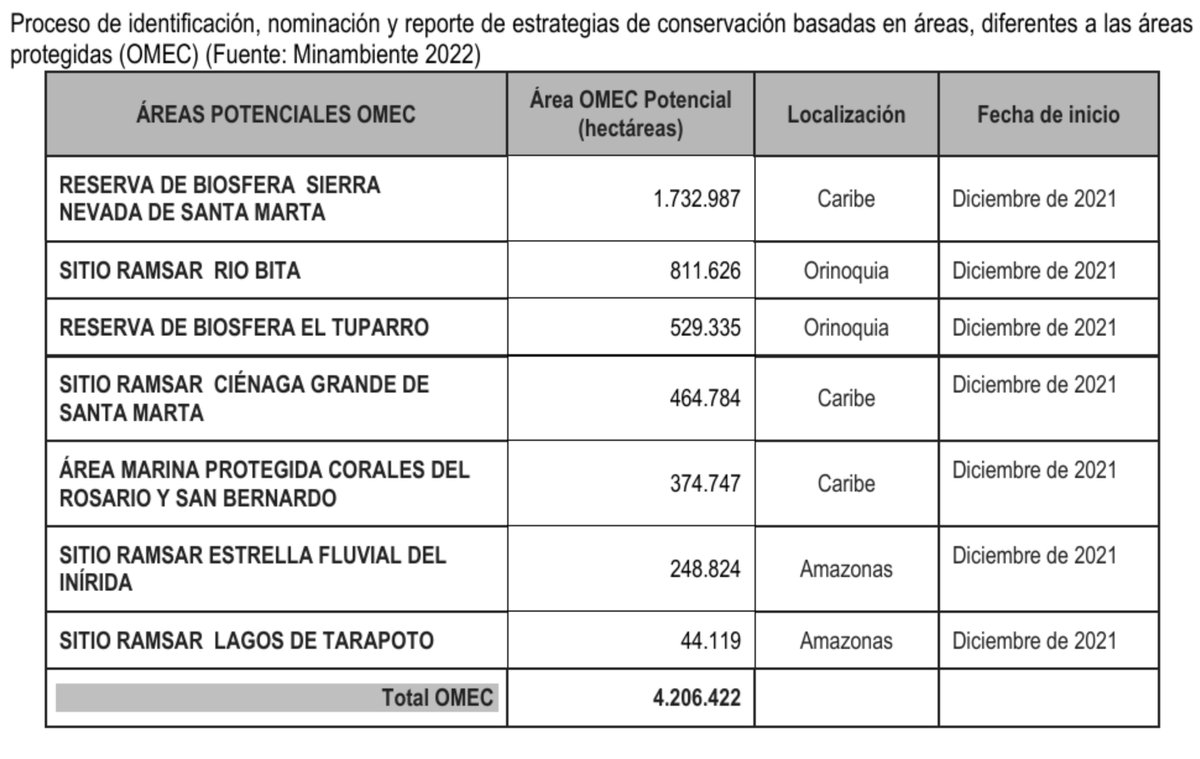La meta 30x22 de 30% del territorio🇨🇴en #ÁreasProtegidas se va a "cumplir" con Otras Medidas Efectivas de Conservación (OMEC) que por definición NO son áreas protegidas. Principales OMEC xa meta son sitios Ramsar, que no tienen ninguna forma de protección efectiva ni gobernanza.
