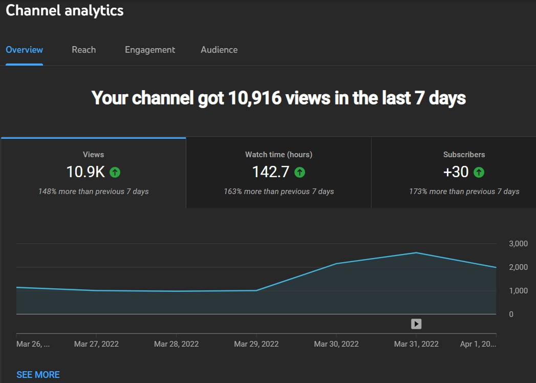 JRodStudios's tweet photo. 11,000 views in 1 week?! That's only 7000 views less than the entirety of 2021! THANKS A MILLION🙏! Link: https://t.co/lssW7PJtoX
#million #thanks #thanksaton #loveyouguys #loyalfans #lovingfans #support #youtube #jrodstudios #lastweek #spike #keepsupporting https://t.co/9AFb6IjnB0