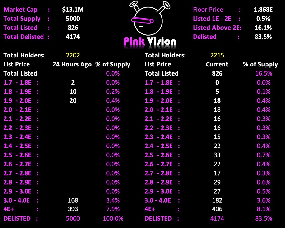 QuirkieStats's tweet photo. 🚨MORNING #QUIRKIES FLOOR STATS - 11AM EST🚨

UPDATED CHART: 2-3E LEVELS SEPARATED

Floor: 1.868E
Avg Price: 2.15E
Listed: 826

0.5% between 1.7 - 2E
16.1% Listed OVER 2E
8.1% Listed OVER 4E

✅23 to 2.0E
✅83.5% Delisted

24hr Sales: 76
24hr Volume: 163E
Market Cap: $13.1M https://t.co/HUY9G19cPX