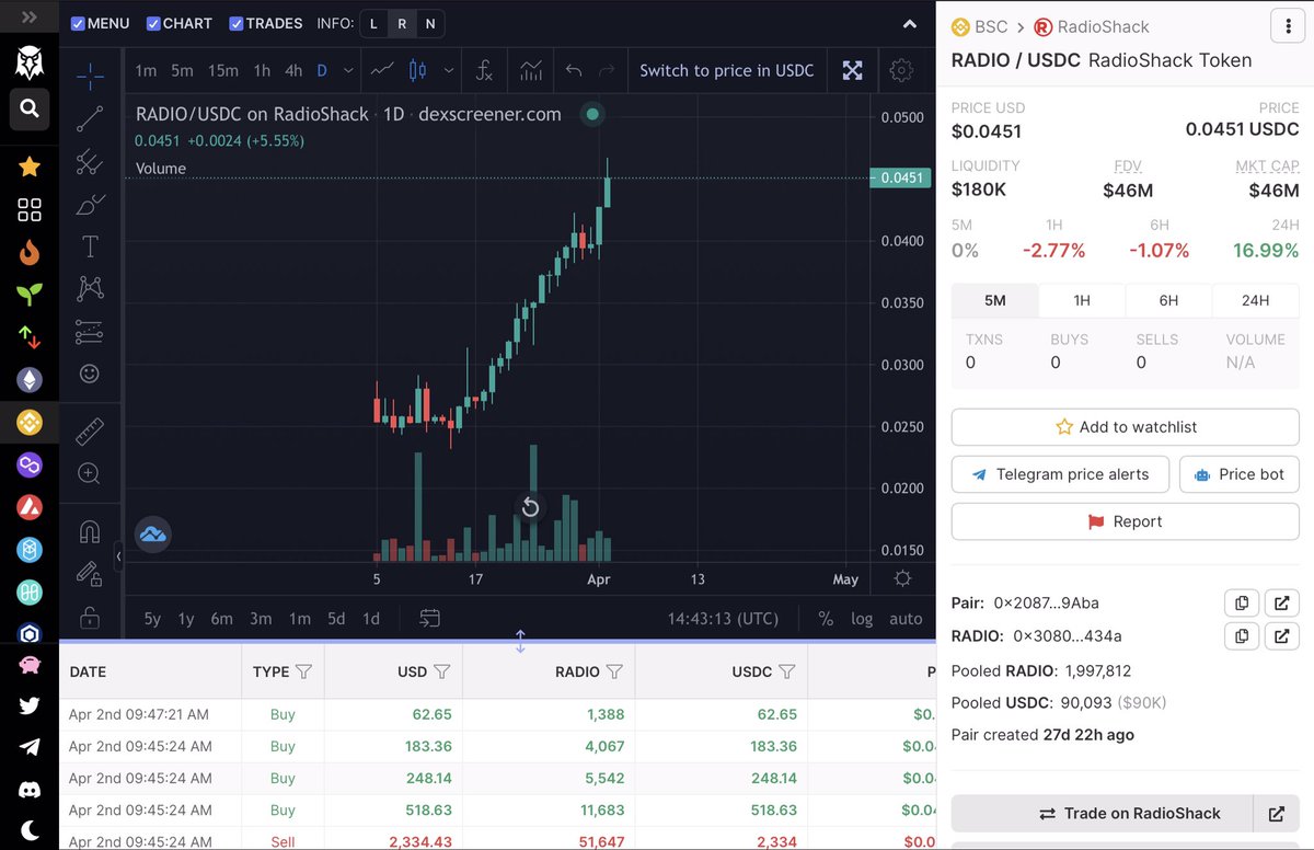 KiddoSashimi's tweet photo. THIS IS THE MOST BEAUTIFUL 30 DAYS CHART I HAVE EVER SEEN IN MY LIFE! @RadioShack is back baby! You missed $AMC ? You can buy $RADIO on #BSC and #Polygon and SOON #ETH Network 👀 Only $45M mc atm 

@tailopez is the mastermind behind $SHACK soo you know what is coming ✨💸 https://t.co/LDOyrh1ieJ