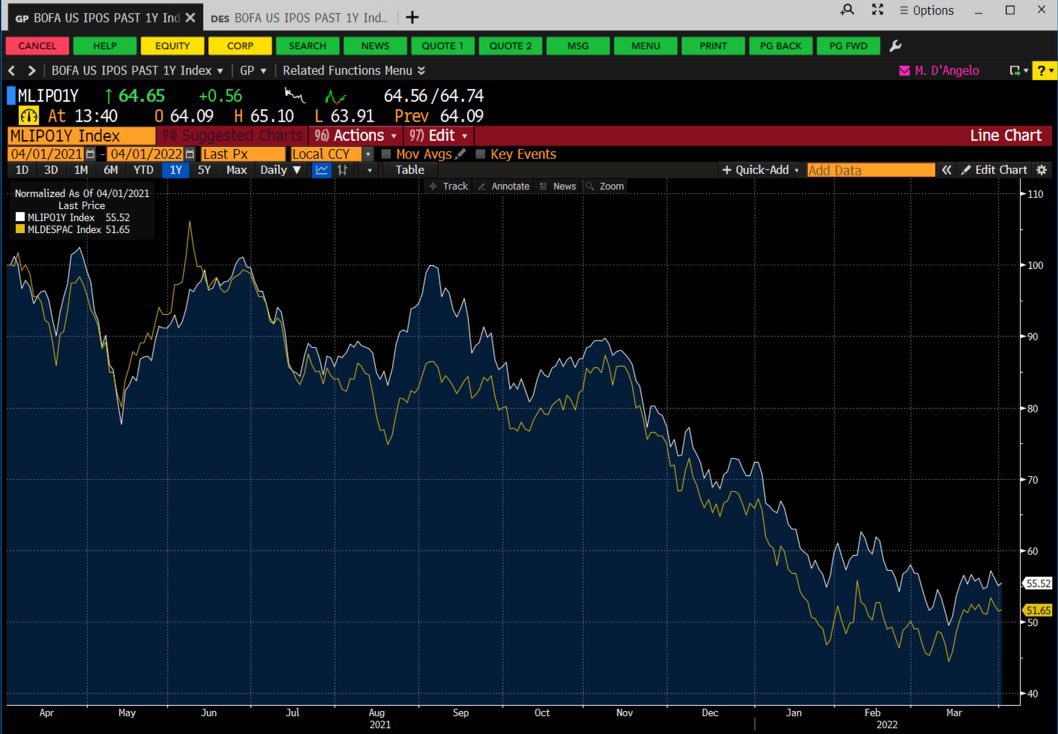 chamath's tweet photo. De-SPAC index vs IPO index over the past year https://t.co/8SYd3Xxr0G