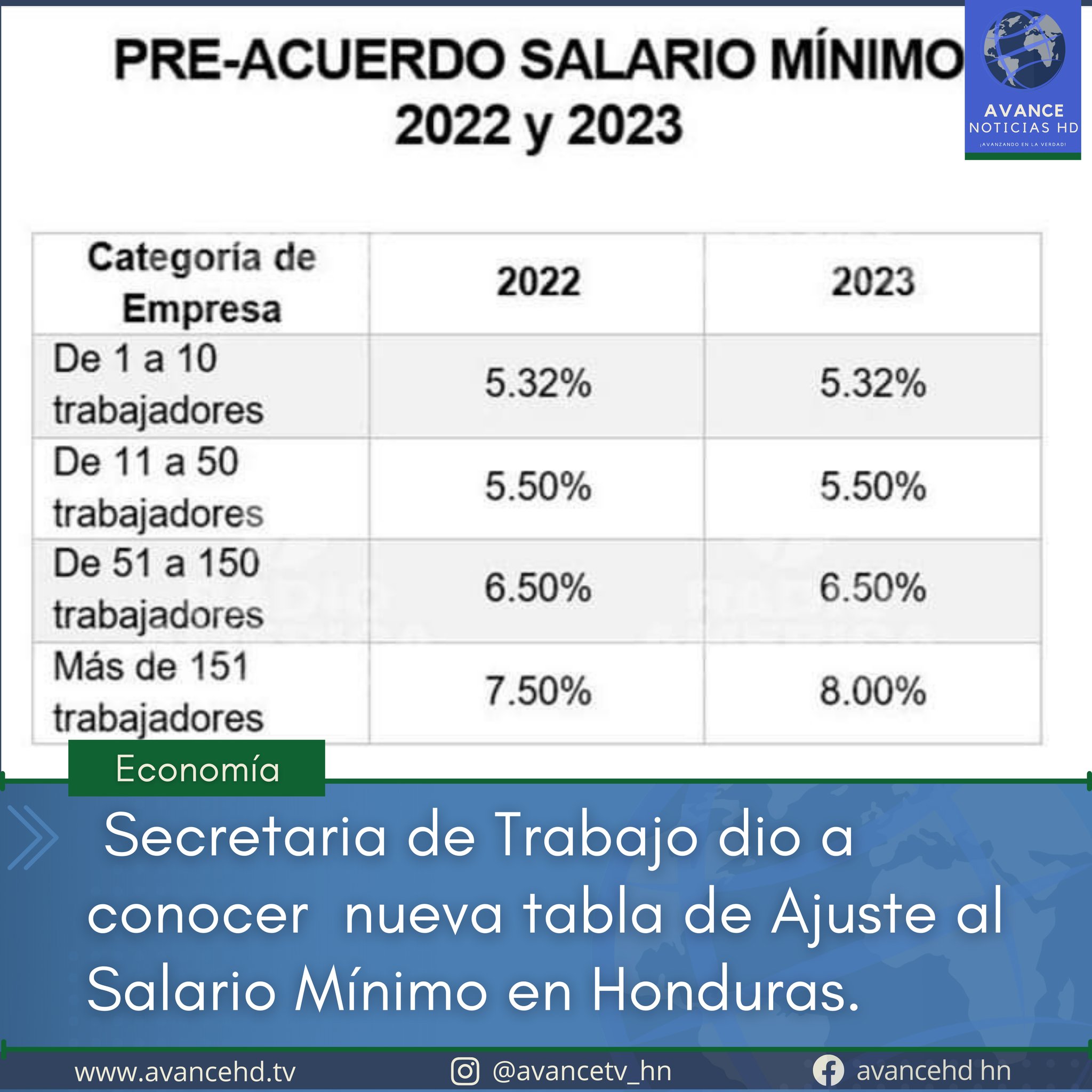Avance HD Honduras on Twitter: "#Economía | La comisión tripartita  integrada por el gobierno, empresarios y obreros, anunció que el nuevo  salario mínimo en Honduras rondará entre 5.32 % y 7.50 %