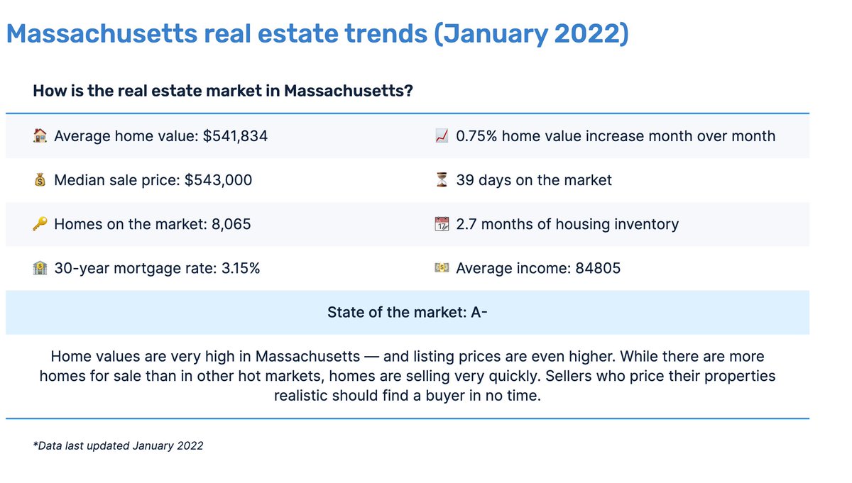 Tayla_Andre's tweet photo. Massachusetts real estate market
How much home you can buy with $300,000 in...
🏠 Boston: 737 sq ft
🏡 Springfield: 1,475 sq ft
🏡 Worcester: 1,321 sq ft
🏠 Pittsfield: 1,324 sq ft
#TaylaMadeRealEstateEasy #TaylaMade #TaylaAndre #BWIM #BWIRE #RealEstate https://t.co/cA3OEAj3MF