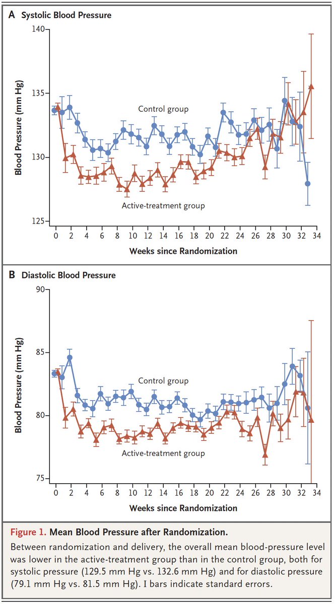 Congratulations to the #CHAP Trial Investigators!  An RCT that will change practice and improve outcomes!  Presented at the American College of Cardiology and published in the NEJM this morning - Treatment for Mild Chronic Hypertension during Pregnancy ow.ly/LXsx50IyYrF