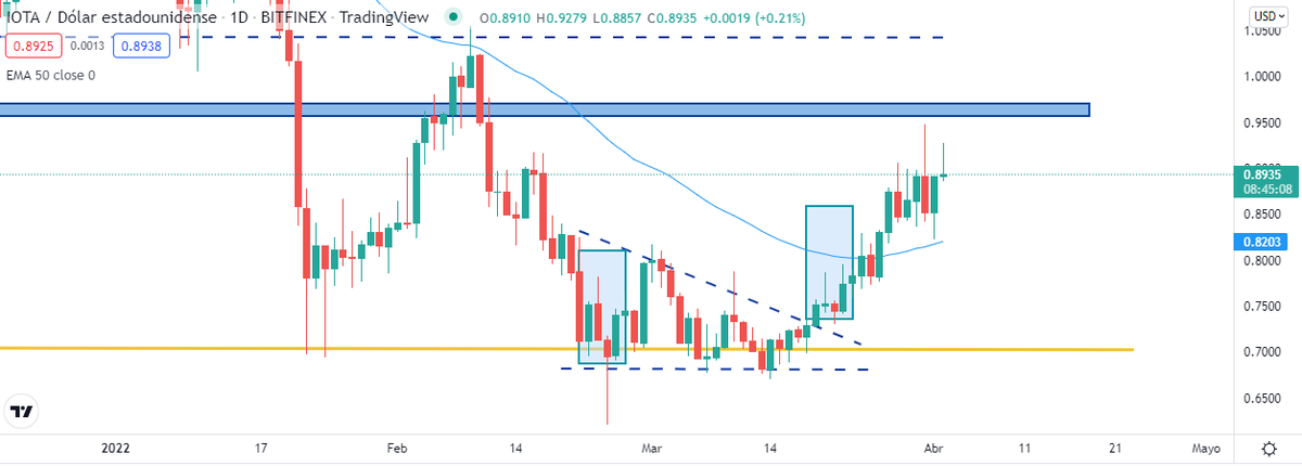 iotatrading_NFT's tweet photo. $IOTUSD IOTA fighting it resistance 0.90$ 

The area between 0.70 and 1$ is a consolidation zone
#cryptocurrency #cryptotrading #iota #iotusd #trading #pricestructure https://t.co/TqsGoVM47m