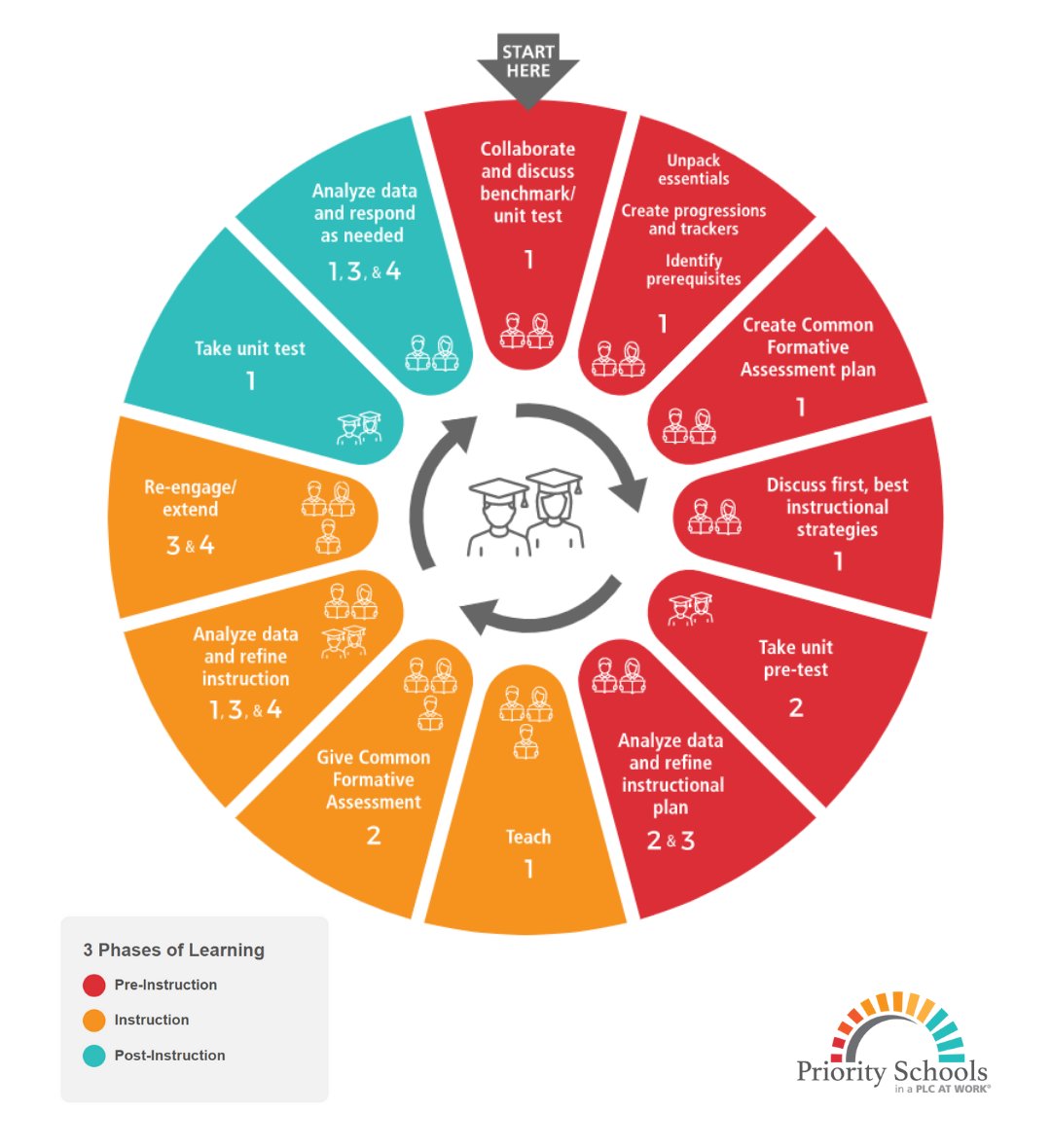 Work quickly to diagnose challenges with our 10-day student-learning cycle. Let Priority Schools in a PLC at Work help your school or district! Created by expert @DrKramer1. More info: bit.ly/3tKBHLY #atPLC