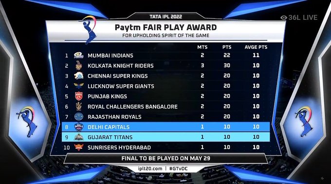 IPL 2022 Points Table 