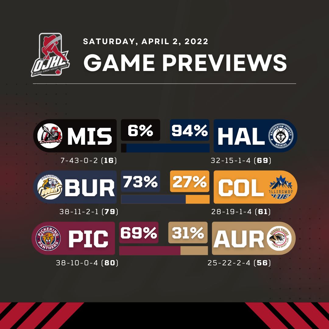 OJHLOfficial's tweet photo. The last Saturday before the playoffs! 6 games on the agenda

@chargersojhl vs @HuskiesJrA
@OJHLCougars vs @CwoodBluesJrA
@PanthersOJHL vs @TigersJrA
@SpiritJrA vs @OJHLRaiders
@OJHLJrCanadiens vs @patriotsjra
@MenaceOJHL vs @OakvilleBlades

#leagueofchoice #ojhl #gamepreviews https://t.co/ZbgA9iBymx