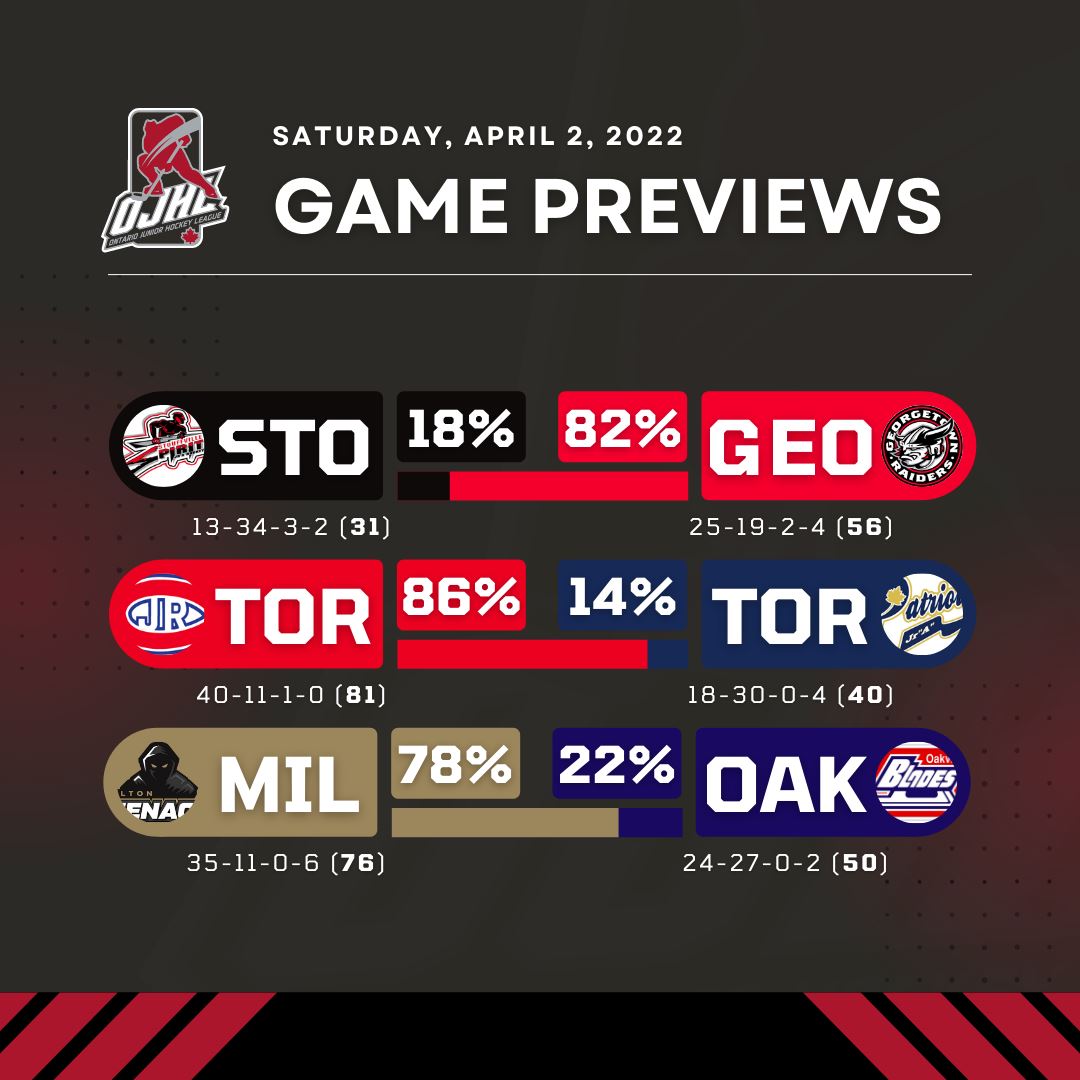 OJHLOfficial's tweet photo. The last Saturday before the playoffs! 6 games on the agenda

@chargersojhl vs @HuskiesJrA
@OJHLCougars vs @CwoodBluesJrA
@PanthersOJHL vs @TigersJrA
@SpiritJrA vs @OJHLRaiders
@OJHLJrCanadiens vs @patriotsjra
@MenaceOJHL vs @OakvilleBlades

#leagueofchoice #ojhl #gamepreviews https://t.co/ZbgA9iBymx