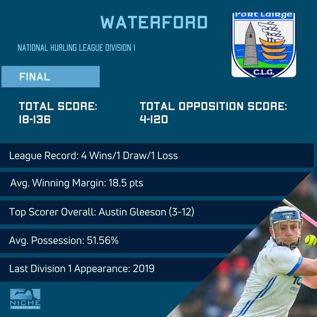 In the #AllianzLeagues D1 Final, free-scoring @OfficialCorkGAA & @WaterfordGAA face-off in an almost certain blow-for-blow shootout Neither Shane Kingston (bench) or Austin Gleeson (suspended) start though Here are some figures from their League Campaign ahead of the final #GAA