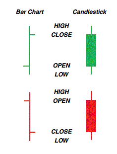 Each price bar represents one period of whatever timeframe you are onSome people like candlesticks, I personally think Open/High/Low/Close (OHLC) Bars are more intuitiveFor each bar/candle, the four important data points of each period are represented:HighLowOpenClose.