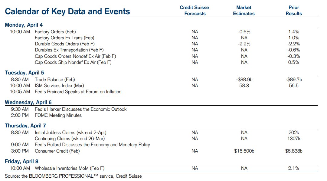 DeItaone's tweet image. The Week Ahead