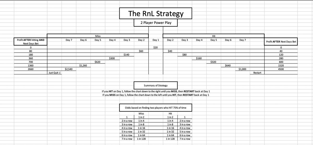 RnLPicks's tweet image. Been having recent success with getting lines early in the morning before they move. Heres what we like for #RnLStrategy today!

Durant over 41.5 PRA
Remy Martin over 8.5 points (CBB)

If you're curious, the RnL Strategy is posted below! #PrizePicks #PrizePicksNBA #NBADFS