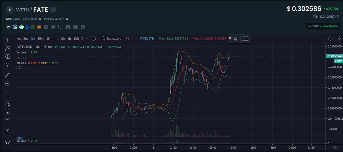 thebiblestrue's tweet photo. $FATE #FATEToken But I don't want to ape and lose my money. then stay watching Netflix lil man. How many 20X's I got to call before you realized I got it figured out... Turned $300 into $2,500 in minutes! bought .04, sold .27 and bought back at .14 🦾 

$CK $CULT $MSN $SHI $QOM https://t.co/sj1AkQvyT9
