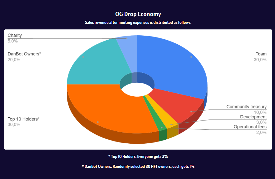 DanBotCNFT's tweet photo. We just updated economics section on our website! We reward our OG #NFT owners: 30 of them will get 50% of the sales profits! We also donate to #Ukraine️ once we are sold out!💎

Check info &amp; get yours: https://t.co/3QvymvhVVg 💙

#CardanoNFT #CNFT #CNFTCommunity #Cardano https://t.co/tVMsNowAQz
